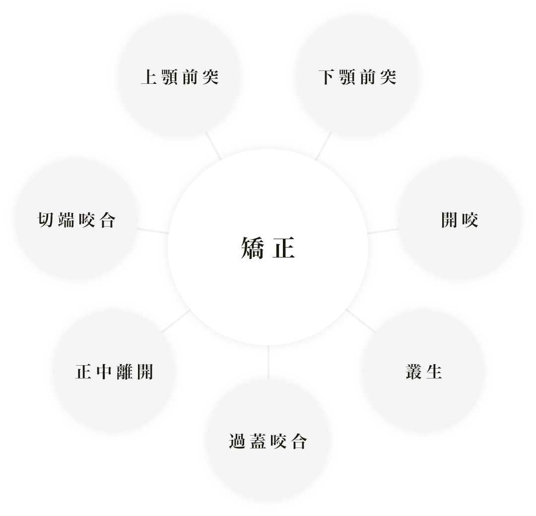 矯正 上顎前突 下顎前突 開咬 叢生 過蓋咬合 正中離開 切端咬合