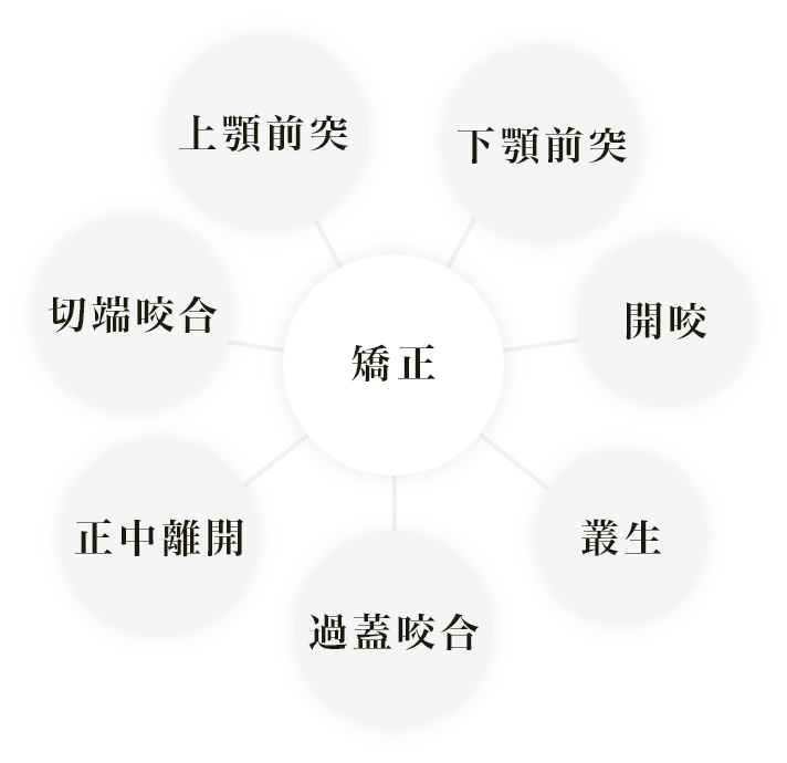 矯正 上顎前突 下顎前突 開咬 叢生 過蓋咬合 正中離開 切端咬合